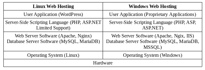 Difference between window hosting and linux hosting